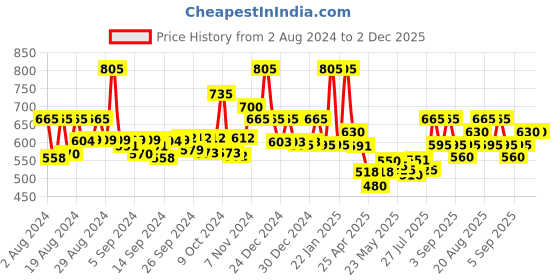 ajio.com jaipur fabric 200 TC Printed Double Bedsheet with Pillow Covers jaipur fabric Price History Graph from 2 Aug 2024 to 1 Dec 2025