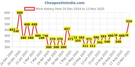 ajio.com jaipur fabric 200 TC Printed Single Bedsheet with Pillow Cover jaipur fabric Price History Graph from 24 Dec 2024 to 13 Nov 2025