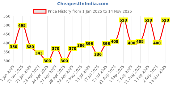 ajio.com jaipur fabric 200 TC Printed Single Bedsheet with Pillow Cover jaipur fabric Price History Graph from 1 Jan 2025 to 14 Nov 2025