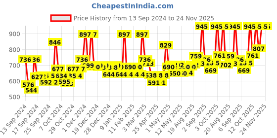 ajio.com jaipur fabric 200 TC Reversible Comforter jaipur fabric Price History Graph from 13 Sep 2024 to 24 Nov 2025