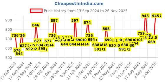 ajio.com jaipur fabric 200 TC Reversible Comforter jaipur fabric Price History Graph from 13 Sep 2024 to 26 Nov 2025