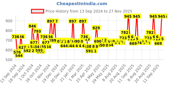 ajio.com jaipur fabric 200 TC Reversible Comforter jaipur fabric Price History Graph from 13 Sep 2024 to 26 Nov 2025