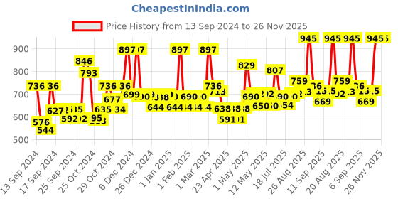 ajio.com jaipur fabric 200 TC Reversible Comforter jaipur fabric Price History Graph from 13 Sep 2024 to 25 Nov 2025
