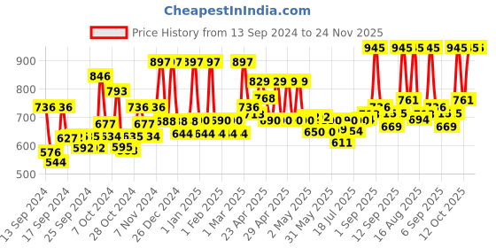 ajio.com jaipur fabric 200 TC Reversible Comforter jaipur fabric Price History Graph from 13 Sep 2024 to 24 Nov 2025