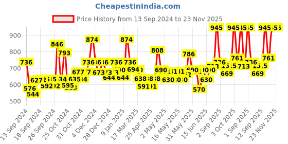 ajio.com jaipur fabric 200 TC Reversible Comforter jaipur fabric Price History Graph from 13 Sep 2024 to 23 Nov 2025
