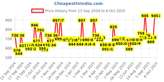 ajio.com jaipur fabric 200 TC Reversible Comforter jaipur fabric Price History Graph from 13 Sep 2024 to 8 Oct 2025