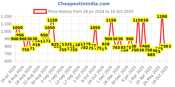 ajio.com jaipur fabric 240 TC Applique Double Size Cotton Bedsheet with 2 Pillow Covers jaipur fabric Price History Graph from 29 Jul 2024 to 16 Oct 2025