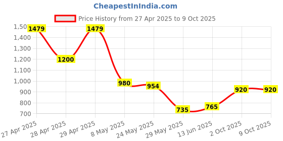 ajio.com jaipur fabric 240 TC Block Print King Size Bedsheet with Pillow Covers jaipur fabric Price History Graph from 27 Apr 2025 to 8 Oct 2025