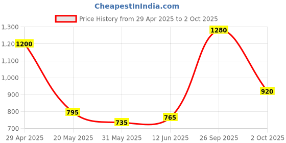 ajio.com jaipur fabric 240 TC Block Print King Size Bedsheet with Pillow Covers jaipur fabric Price History Graph from 29 Apr 2025 to 2 Oct 2025