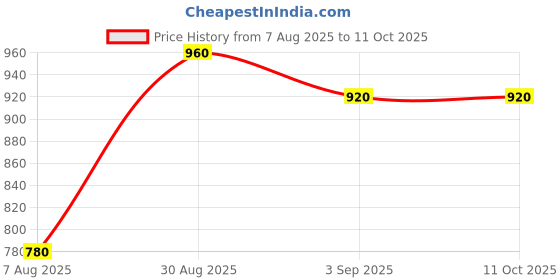 ajio.com jaipur fabric 240 TC Block Print King Size Bedsheet with Pillow Covers jaipur fabric Price History Graph from 7 Aug 2025 to 11 Oct 2025