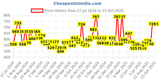 ajio.com jaipur fabric 240 TC Cotton Double Bedsheet with 2 Pillow Covers jaipur fabric Price History Graph from 27 Jul 2024 to 15 Oct 2025