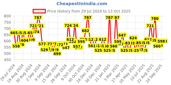 ajio.com jaipur fabric 240 TC Cotton Double Bedsheet with 2 Pillow Covers jaipur fabric Price History Graph from 29 Jul 2024 to 12 Oct 2025