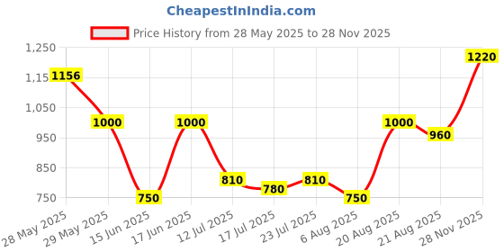 ajio.com jaipur fabric 240 TC Floral Print Cotton King Size Bedsheet with 2 Pillow Covers jaipur fabric Price History Graph from 28 May 2025 to 28 Nov 2025