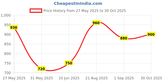 ajio.com jaipur fabric 240 TC Floral Print Cotton King Size Bedsheet with 2 Pillow Covers jaipur fabric Price History Graph from 27 May 2025 to 30 Oct 2025