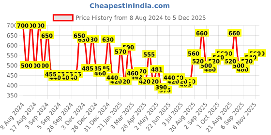ajio.com jaipur fabric 240 TC Floral Print Double Bedsheet with Pillow Covers jaipur fabric Price History Graph from 8 Aug 2024 to 5 Dec 2025