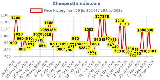 ajio.com jaipur fabric 240 TC Floral Print Double Bedsheet with Pillow Covers jaipur fabric Price History Graph from 29 Jul 2024 to 24 Nov 2025