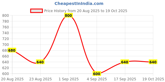 ajio.com jaipur fabric 240 TC Floral Print Double Bedsheet with Pillow Covers jaipur fabric Price History Graph from 20 Aug 2025 to 17 Oct 2025