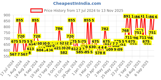 ajio.com jaipur fabric 240 TC Geometric Print Double Bedsheet with 2 Pillow Covers jaipur fabric Price History Graph from 17 Jul 2024 to 13 Nov 2025