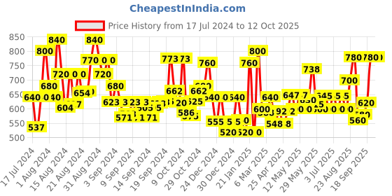 ajio.com jaipur fabric 240 TC Geometric Print Single Bedsheet with 2 Pillow Covers jaipur fabric Price History Graph from 17 Jul 2024 to 12 Oct 2025