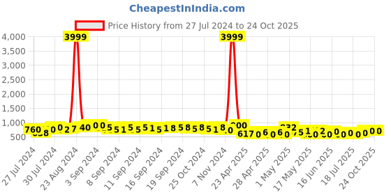 ajio.com jaipur fabric 240 TC Graphic Print Double Bedsheet with 2 Pillow Covers jaipur fabric Price History Graph from 27 Jul 2024 to 23 Oct 2025