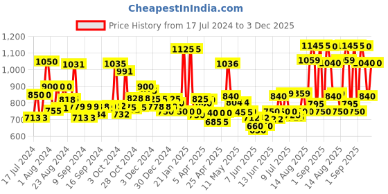 ajio.com jaipur fabric 240 TC King Size Bedsheet with 2 Pillow jaipur fabric Price History Graph from 17 Jul 2024 to 3 Dec 2025