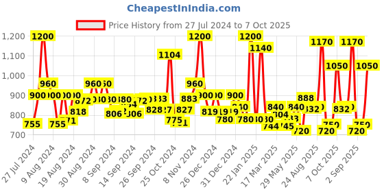 ajio.com jaipur fabric 240 TC King Size Cotton Bedsheet with 2 Pillow Covers jaipur fabric Price History Graph from 27 Jul 2024 to 7 Oct 2025
