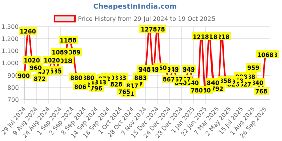 ajio.com jaipur fabric 240 TC King Size Cotton Bedsheet with 2 Pillow Covers jaipur fabric Price History Graph from 29 Jul 2024 to 18 Oct 2025