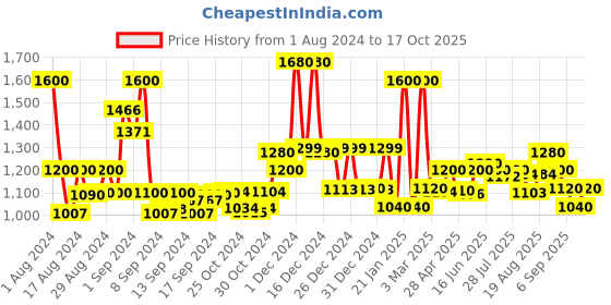 ajio.com jaipur fabric 240 TC King Size Cotton Bedsheet with 2 Pillow Covers jaipur fabric Price History Graph from 1 Aug 2024 to 17 Oct 2025