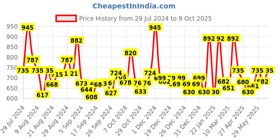 ajio.com jaipur fabric 240 TC Printed Bedsheet with Pillow Covers jaipur fabric Price History Graph from 29 Jul 2024 to 9 Oct 2025