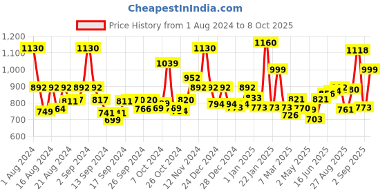 ajio.com jaipur fabric 240 TC Printed Bedsheet with Pillow Covers jaipur fabric Price History Graph from 1 Aug 2024 to 8 Oct 2025