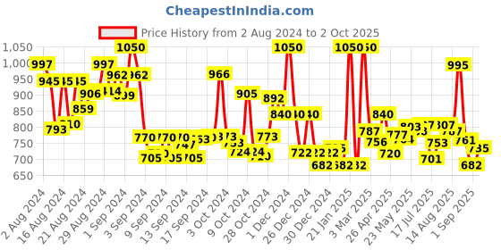 ajio.com jaipur fabric 240 TC Printed Bedsheet with Pillow Covers jaipur fabric Price History Graph from 2 Aug 2024 to 2 Oct 2025