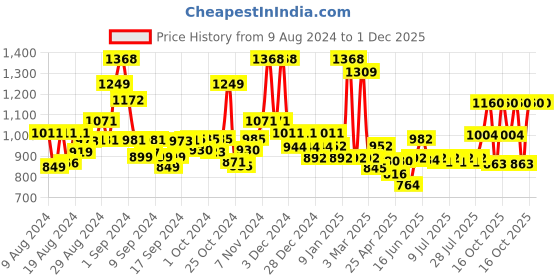 ajio.com jaipur fabric 240 TC Printed Bedsheet with Pillow Covers jaipur fabric Price History Graph from 9 Aug 2024 to 30 Nov 2025