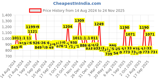 ajio.com jaipur fabric 240 TC Printed Bedsheet with Pillow Covers jaipur fabric Price History Graph from 14 Aug 2024 to 23 Nov 2025