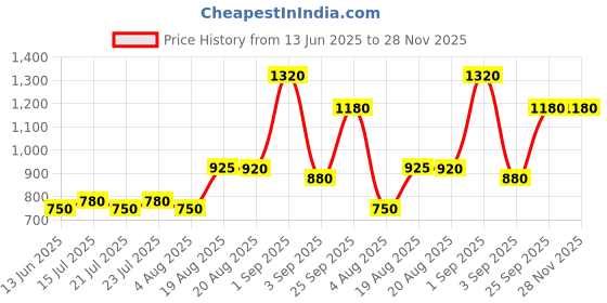 ajio.com jaipur fabric 240 TC Printed Bedsheet with Pillow Covers jaipur fabric Price History Graph from 13 Jun 2025 to 28 Nov 2025