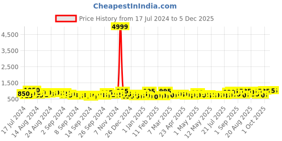 ajio.com jaipur fabric 240 TC Printed Cotton Double Bedsheet with Pillow Covers jaipur fabric Price History Graph from 17 Jul 2024 to 5 Dec 2025