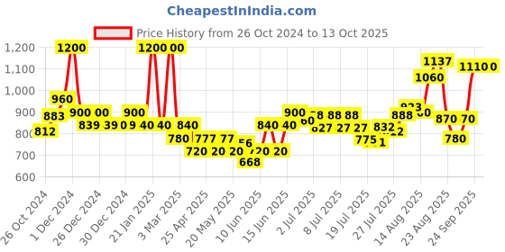 ajio.com jaipur fabric 240 TC Printed Double Bedsheet with 2 Pillow Covers jaipur fabric Price History Graph from 26 Oct 2024 to 11 Oct 2025