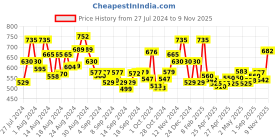 ajio.com jaipur fabric 240TC Block Print Double Bedsheet with Pillow Covers jaipur fabric Price History Graph from 27 Jul 2024 to 9 Nov 2025