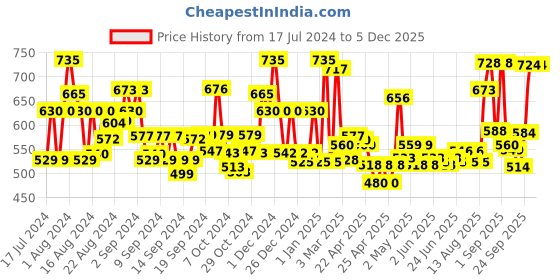 ajio.com jaipur fabric 240TC Floral Print Double Bedsheet with Pillow Covers jaipur fabric Price History Graph from 17 Jul 2024 to 4 Dec 2025