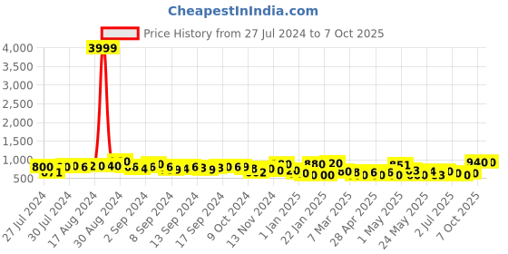 ajio.com jaipur fabric 240TC Floral Print Double Bedsheet with Pillow Covers jaipur fabric Price History Graph from 27 Jul 2024 to 7 Oct 2025