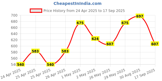ajio.com jaipur fabric 240TC Floral Print Double Bedsheet with Pillow Covers jaipur fabric Price History Graph from 24 Apr 2025 to 17 Sep 2025
