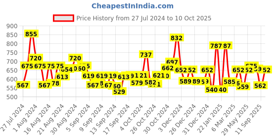 ajio.com jaipur fabric 240TC Geometric Print Double Bedsheet with Pillow Covers jaipur fabric Price History Graph from 27 Jul 2024 to 10 Oct 2025