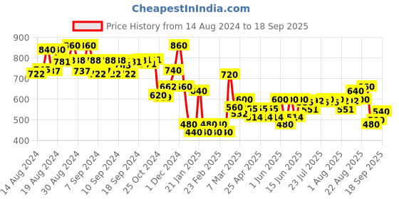 ajio.com jaipur fabric 240TC Geometric Print Double Bedsheet with Pillow Covers jaipur fabric Price History Graph from 14 Aug 2024 to 18 Sep 2025