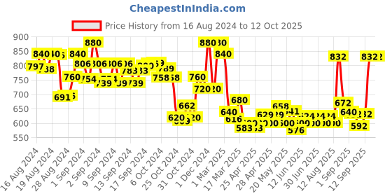 ajio.com jaipur fabric 240TC Geometric Print Double Bedsheet with Pillow Covers jaipur fabric Price History Graph from 16 Aug 2024 to 12 Oct 2025