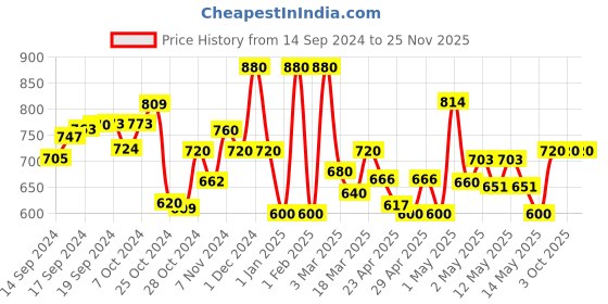 ajio.com jaipur fabric 240TC Paisley Print Double Bedsheet with Pillow Covers jaipur fabric Price History Graph from 14 Sep 2024 to 24 Nov 2025