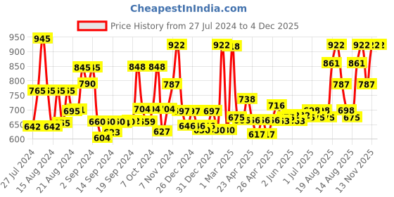 ajio.com jaipur fabric 240TC Printed Cotton Double Bedsheet with Pillow Covers jaipur fabric Price History Graph from 27 Jul 2024 to 4 Dec 2025