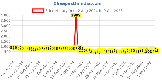 ajio.com jaipur fabric 240TC Printed Double Bedsheet with Pillow Covers jaipur fabric Price History Graph from 2 Aug 2024 to 9 Oct 2025