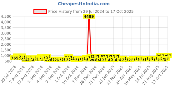 ajio.com jaipur fabric 240TC Printed Double Bedsheet with Pillow Covers jaipur fabric Price History Graph from 29 Jul 2024 to 17 Oct 2025