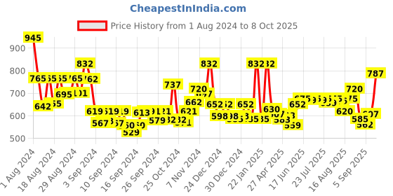 ajio.com jaipur fabric 240TC Printed Double Bedsheet with Pillow Covers jaipur fabric Price History Graph from 1 Aug 2024 to 8 Oct 2025