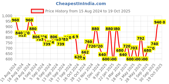 ajio.com jaipur fabric 240TC Printed Double Bedsheet with Pillow Covers jaipur fabric Price History Graph from 15 Aug 2024 to 15 Oct 2025