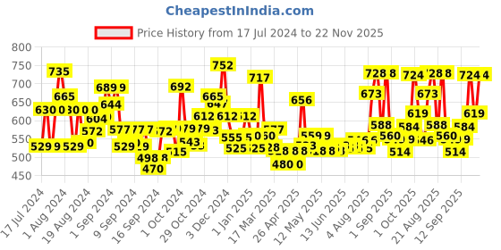 ajio.com jaipur fabric 242 TC Double Bedsheet with 2 Pillow Covers jaipur fabric Price History Graph from 17 Jul 2024 to 22 Nov 2025